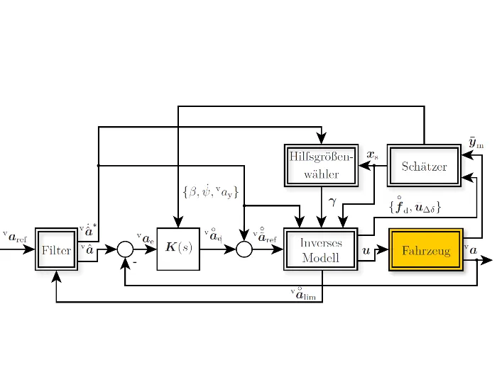 Block diagram of the closed-loop control